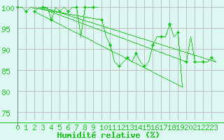Courbe de l'humidit relative pour Niederstetten