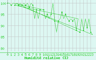 Courbe de l'humidit relative pour Helsinki-Vantaa