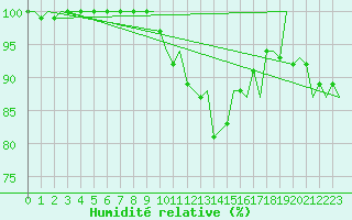 Courbe de l'humidit relative pour Schaffen (Be)