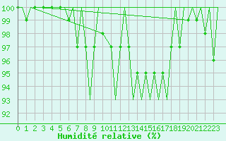 Courbe de l'humidit relative pour Tirstrup