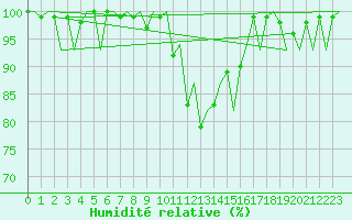 Courbe de l'humidit relative pour Payerne (Sw)