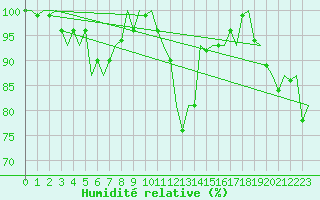 Courbe de l'humidit relative pour Eindhoven (PB)