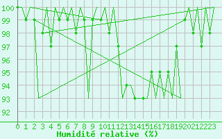 Courbe de l'humidit relative pour Vlieland