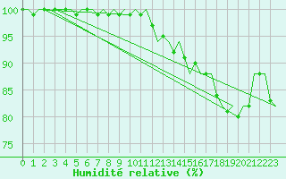 Courbe de l'humidit relative pour Le Goeree