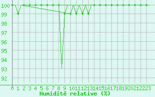 Courbe de l'humidit relative pour Satenas