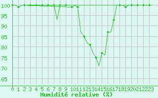 Courbe de l'humidit relative pour Stuttgart-Echterdingen