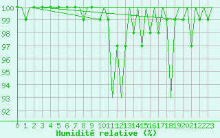Courbe de l'humidit relative pour Utti