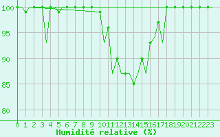 Courbe de l'humidit relative pour Burgos (Esp)