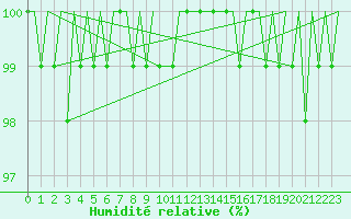 Courbe de l'humidit relative pour Platform Awg-1 Sea