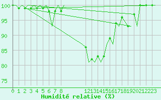 Courbe de l'humidit relative pour Schaffen (Be)