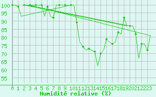 Courbe de l'humidit relative pour Vigo / Peinador