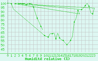 Courbe de l'humidit relative pour Groningen Airport Eelde