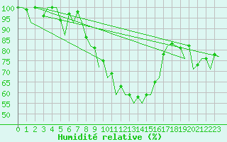 Courbe de l'humidit relative pour Hannover