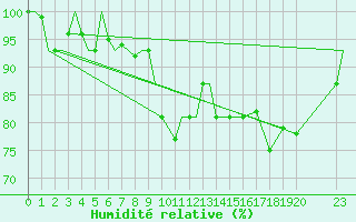 Courbe de l'humidit relative pour Spangdahlem