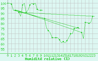 Courbe de l'humidit relative pour Goteborg / Landvetter