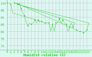Courbe de l'humidit relative pour Ornskoldsvik Airport