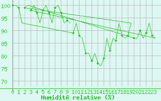 Courbe de l'humidit relative pour Hahn