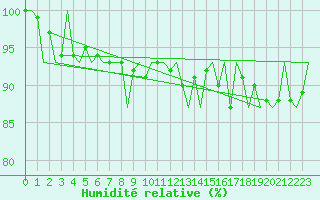 Courbe de l'humidit relative pour Pamplona (Esp)