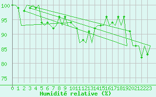Courbe de l'humidit relative pour Bremen
