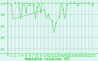 Courbe de l'humidit relative pour Hannover