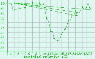 Courbe de l'humidit relative pour Cranwell