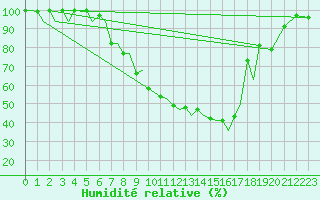 Courbe de l'humidit relative pour Augsburg