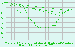 Courbe de l'humidit relative pour Muenster / Osnabrueck