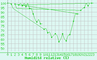 Courbe de l'humidit relative pour Bremen