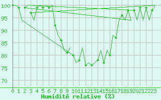 Courbe de l'humidit relative pour Woensdrecht