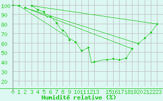 Courbe de l'humidit relative pour Spangdahlem