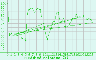 Courbe de l'humidit relative pour Santander / Parayas