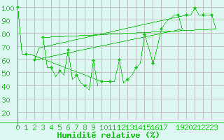 Courbe de l'humidit relative pour Dushanbe