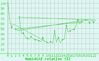 Courbe de l'humidit relative pour Almaty