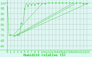 Courbe de l'humidit relative pour Zielona Gora