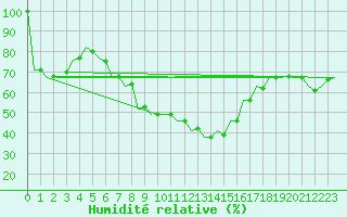 Courbe de l'humidit relative pour Szolnok