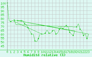 Courbe de l'humidit relative pour Barcelona / Aeropuerto