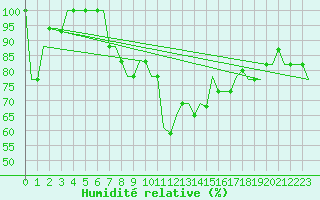 Courbe de l'humidit relative pour Pisa / S. Giusto
