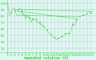 Courbe de l'humidit relative pour Beograd / Surcin