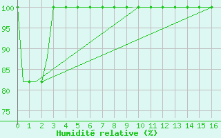 Courbe de l'humidit relative pour Vladivostok