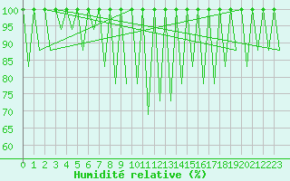 Courbe de l'humidit relative pour Asturias / Aviles