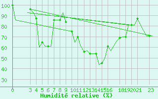 Courbe de l'humidit relative pour Milan (It)