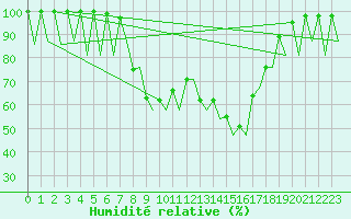Courbe de l'humidit relative pour Vilhelmina