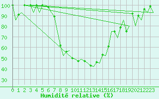 Courbe de l'humidit relative pour Jyvaskyla