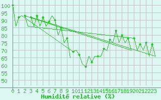 Courbe de l'humidit relative pour Arad