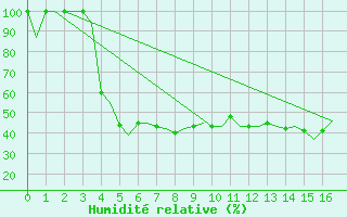 Courbe de l'humidit relative pour Skelleftea Airport