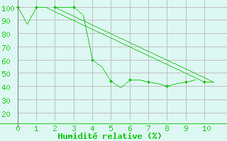 Courbe de l'humidit relative pour Skelleftea Airport