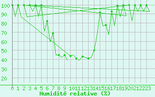 Courbe de l'humidit relative pour Bucuresti / Imh