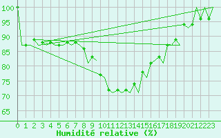 Courbe de l'humidit relative pour Ronneby