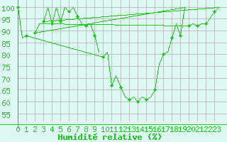 Courbe de l'humidit relative pour Pamplona (Esp)