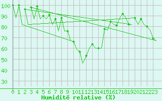 Courbe de l'humidit relative pour Asturias / Aviles
